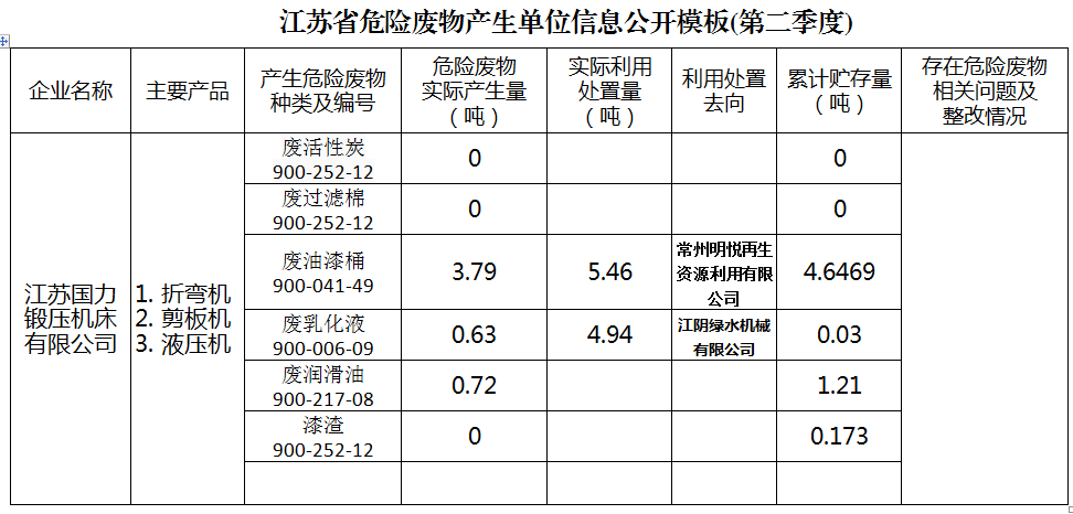 江苏省危险废物产生单位信息公开模板(第二季度)